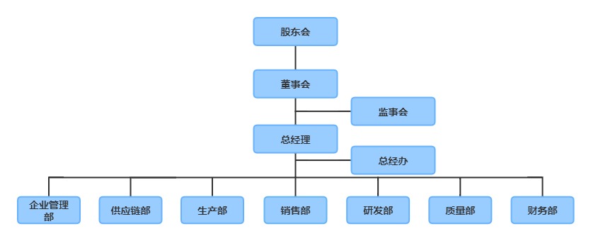 组织机构(图1)