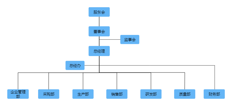 HR必备组织结构图(1).png